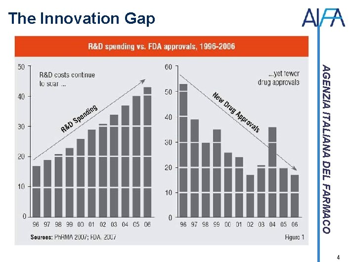 The Innovation Gap AGENZIA ITALIANA DEL FARMACO 4 