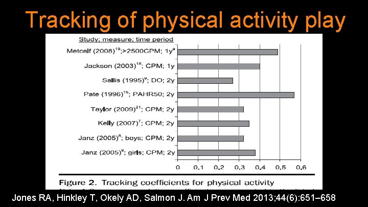 Tracking of physical activity play Jones RA, Hinkley T, Okely AD, Salmon J. Am