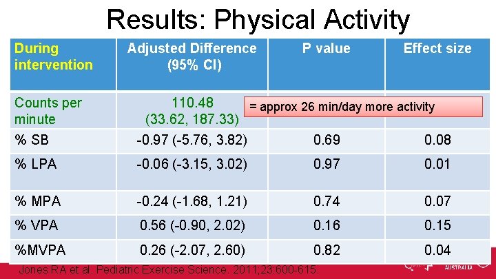 Results: Physical Activity During intervention Adjusted Difference (95% CI) P value Effect size Counts