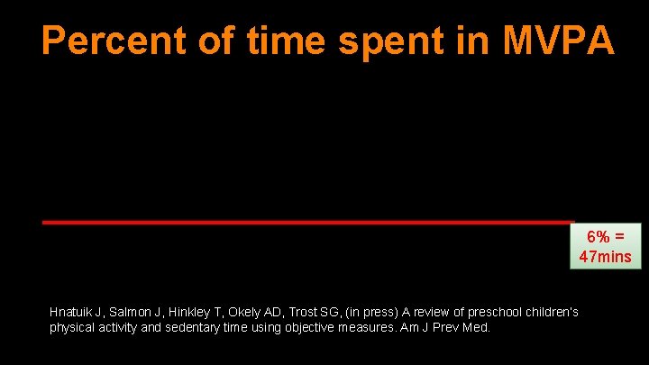 Percent of time spent in MVPA 6% = 47 mins Hnatuik J, Salmon J,