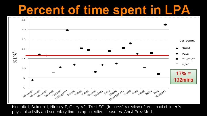 Percent of time spent in LPA 17% = 132 mins Hnatuik J, Salmon J,