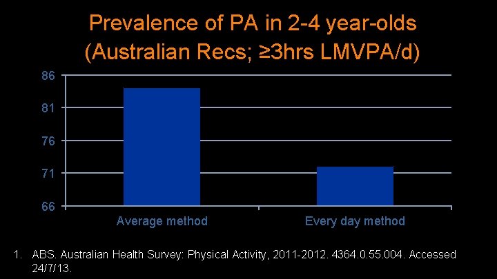 Prevalence of PA in 2 -4 year-olds (Australian Recs; ≥ 3 hrs LMVPA/d) 86