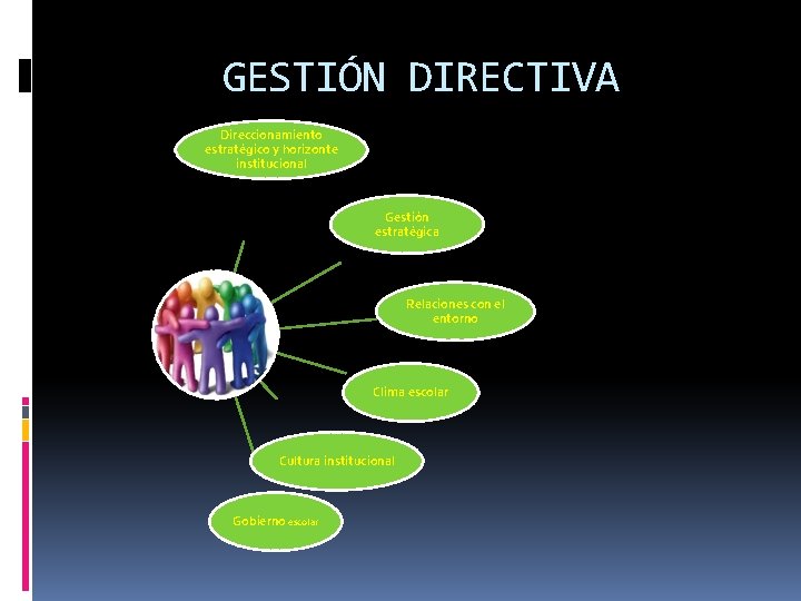 GESTIÓN DIRECTIVA Direccionamiento estratégico y horizonte institucional Gestión estratégica Relaciones con el entorno Clima