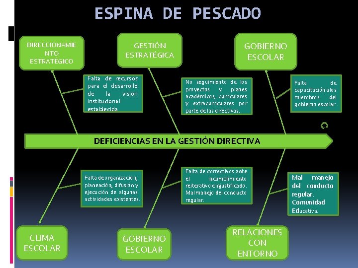 ESPINA DE PESCADO DIRECCIONAMIE NTO ESTRATÉGICO GESTIÓN ESTRATÉGICA Falta de recursos para el desarrollo