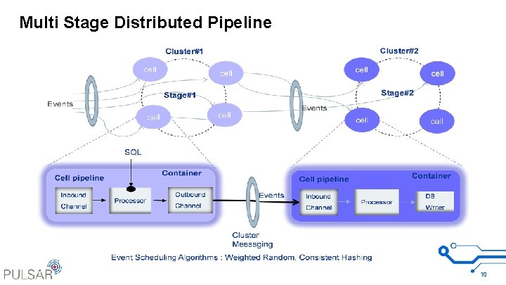 Multi Stage Distributed Pipeline 10 