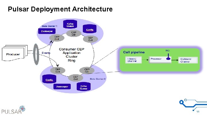 Pulsar Deployment Architecture 11 