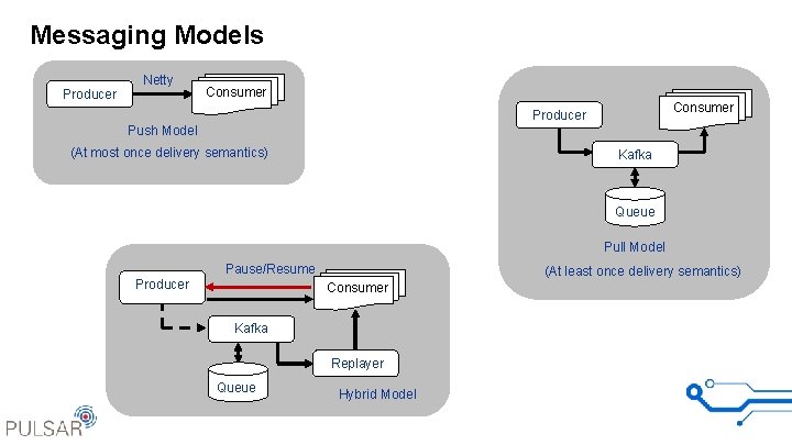 Messaging Models Producer Netty Consumer Producer Push Model (At most once delivery semantics) Kafka
