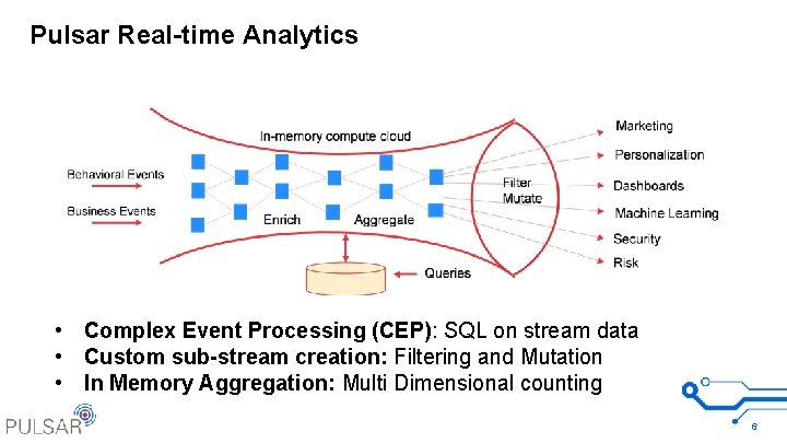 Pulsar Real-time Analytics • Complex Event Processing (CEP): SQL on stream data • Custom