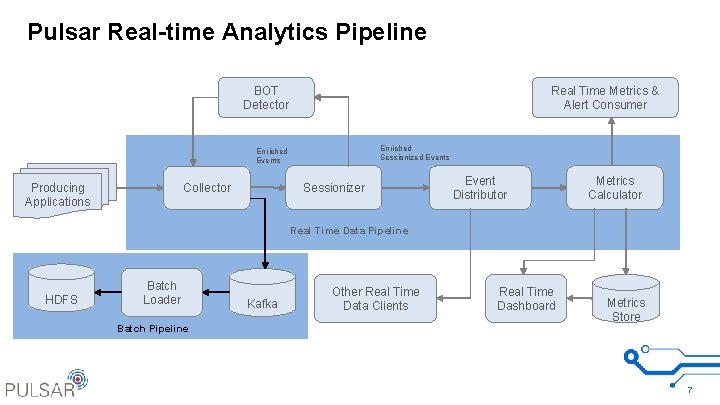 Pulsar Real-time Analytics Pipeline BOT Detector Real Time Metrics & Alert Consumer Enriched Sessionized