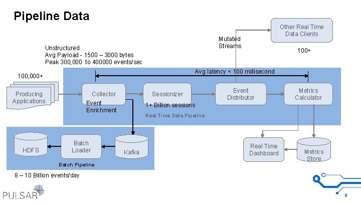 Pipeline Data Mutated Streams Unstructured Avg Payload - 1500 – 3000 bytes Peak 300,