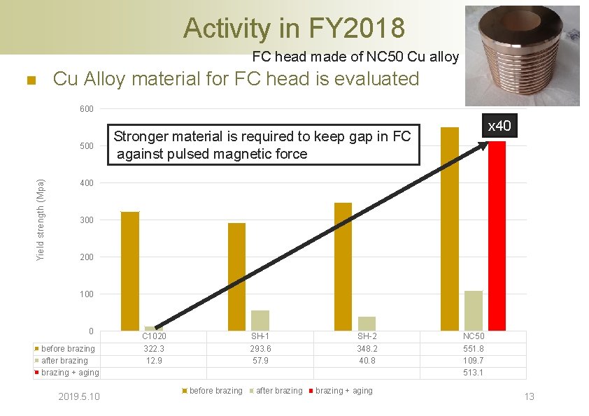 Activity in FY 2018 FC head made of NC 50 Cu alloy Cu Alloy Activity in FY 2018 FC head made of NC 50 Cu alloy Cu Alloy