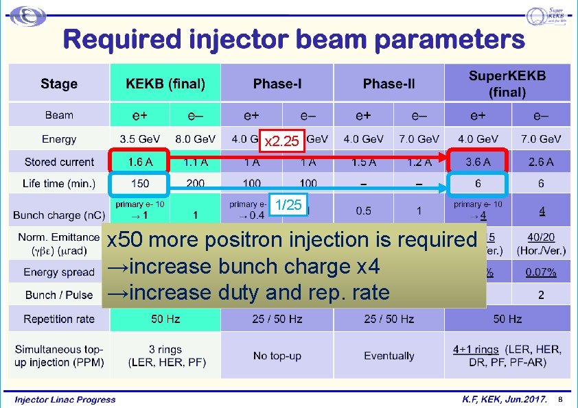 x 2. 25 1/25 x 50 more positron injection is required →increase bunch charge x 2. 25 1/25 x 50 more positron injection is required →increase bunch charge