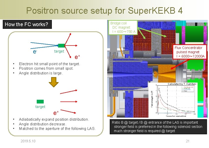 Positron source setup for Super. KEKB 4 Bridge coil DC magnet I = 600~ Positron source setup for Super. KEKB 4 Bridge coil DC magnet I = 600~