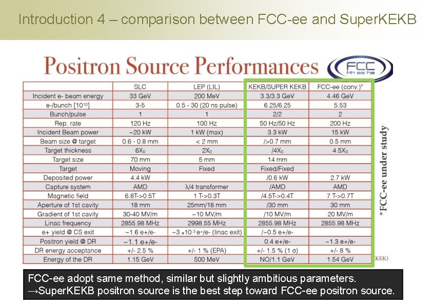 Introduction 4 – comparison between FCC-ee and Super. KEKB FCC-ee adopt same method, similar Introduction 4 – comparison between FCC-ee and Super. KEKB FCC-ee adopt same method, similar