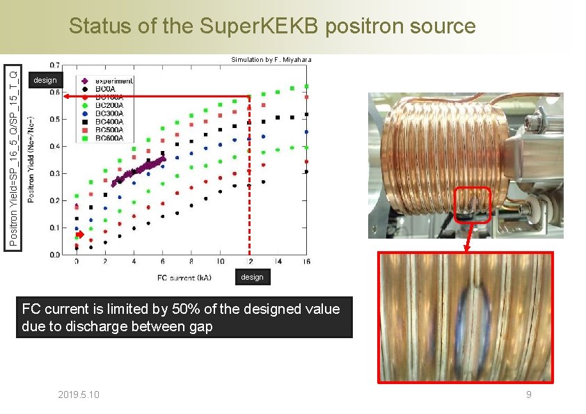 Status of the Super. KEKB positron source Positron Yield=SP_16_5_Q/SP_15_T_Q Simulation by F. Miyahara design Status of the Super. KEKB positron source Positron Yield=SP_16_5_Q/SP_15_T_Q Simulation by F. Miyahara design