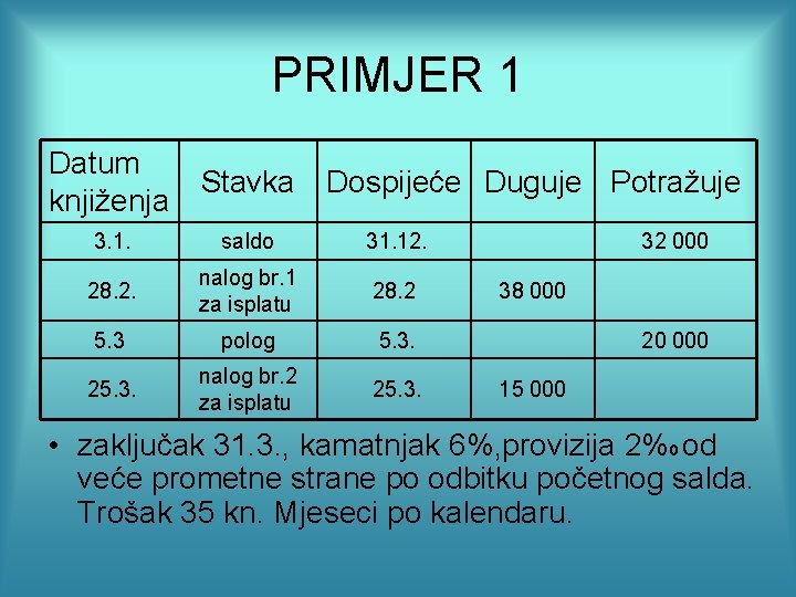 PRIMJER 1 Datum knjiženja Stavka Dospijeće Duguje Potražuje 3. 1. saldo 31. 12. 28.