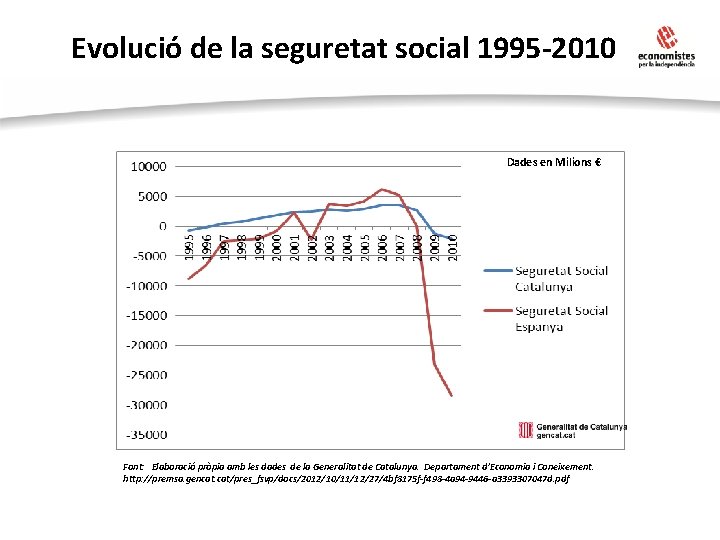 Evolució de la seguretat social 1995 -2010 Dades en Milions € Font: Elaboració pròpia