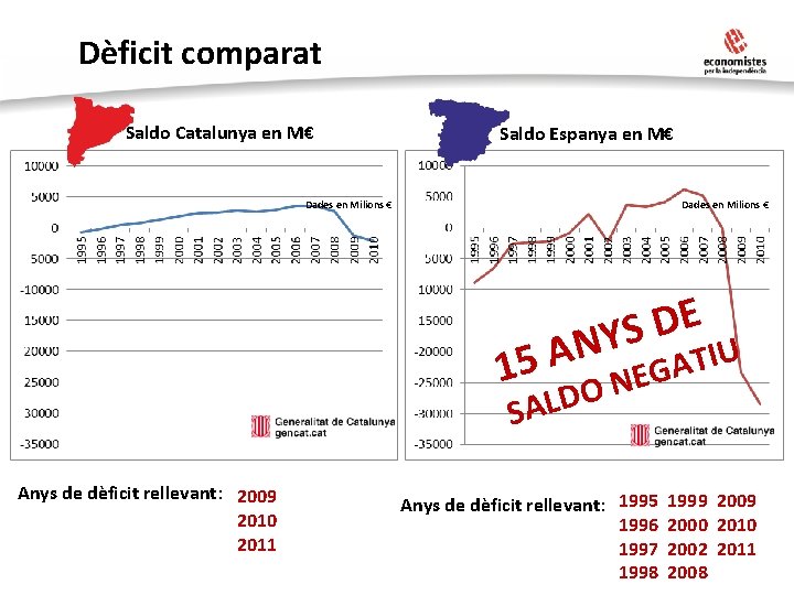 Dèficit comparat Saldo Catalunya en M€ Saldo Espanya en M€ Dades en Milions €