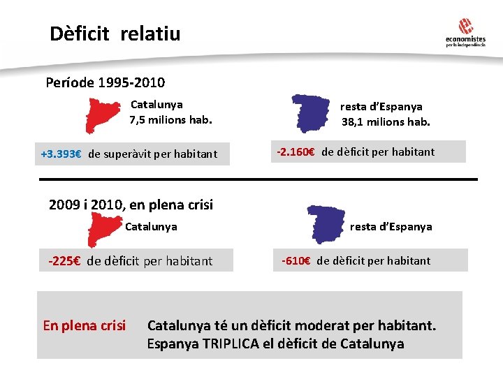 Dèficit relatiu Període 1995 -2010 Catalunya 7, 5 milions hab. +3. 393€ de superàvit