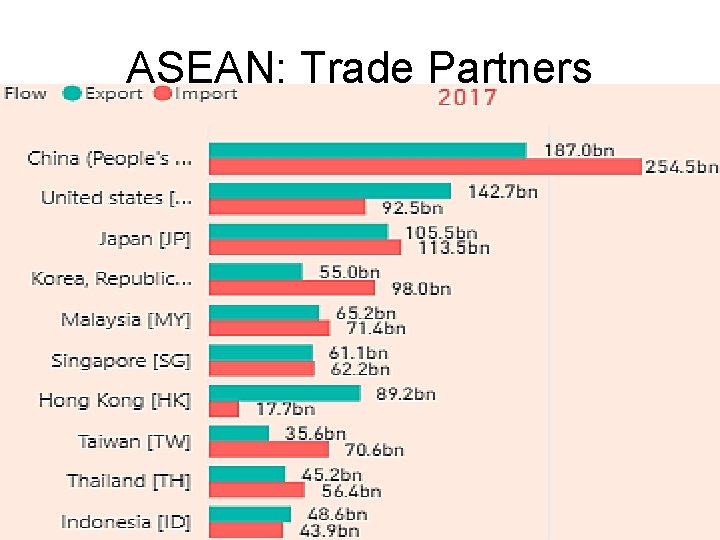 ASEAN: Trade Partners 