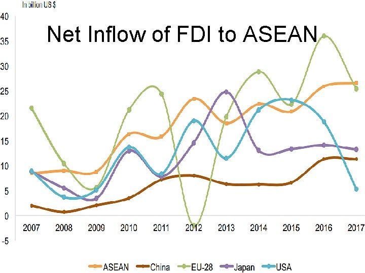 Net Inflow of FDI to ASEAN 