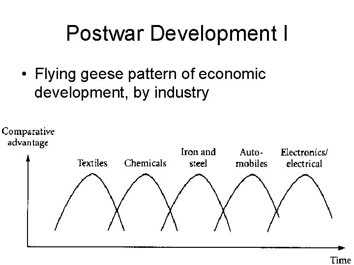 Postwar Development I • Flying geese pattern of economic development, by industry 