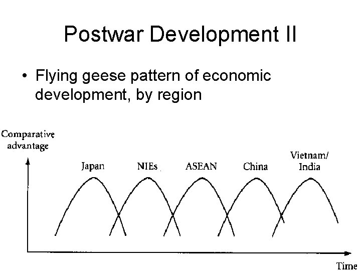 Postwar Development II • Flying geese pattern of economic development, by region 