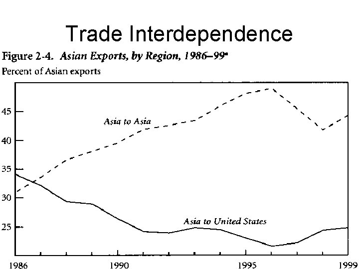 Trade Interdependence 