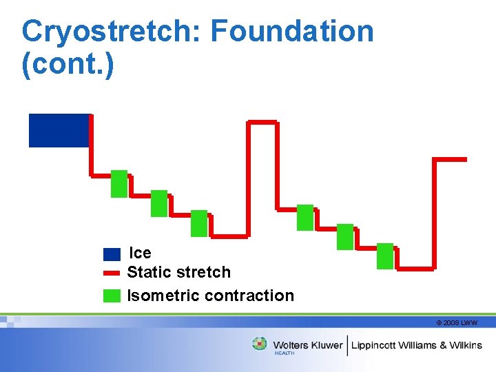 Cryostretch: Foundation (cont. ) Ice Static stretch Isometric contraction © 2008 LWW 