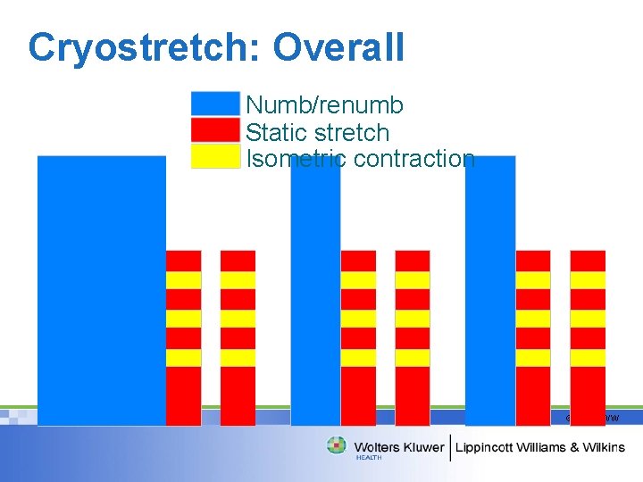 Cryostretch: Overall Numb/renumb Static stretch Isometric contraction © 2008 LWW 