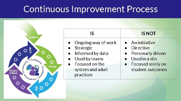 Continuous Improvement Process IS ● ● ● Ongoing way of work Strategic Informed by