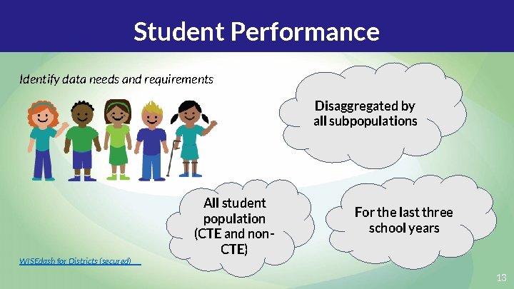 Student Performance Identify data needs and requirements Disaggregated by all subpopulations WISEdash for Districts