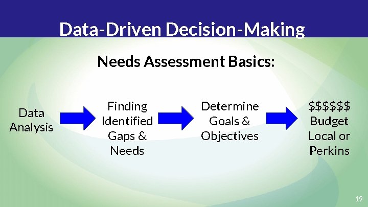 Data-Driven Decision-Making Needs Assessment Basics: Data Analysis Finding Identified Gaps & Needs Determine Goals