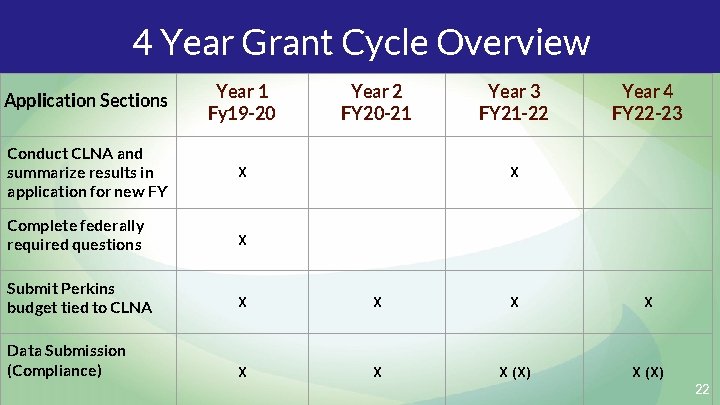 4 Year Grant Cycle Overview Application Sections Year 1 Fy 19 -20 Year 2