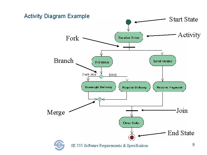 Activity Diagram Example Fork Start State Activity Branch Join Merge End State SE 555