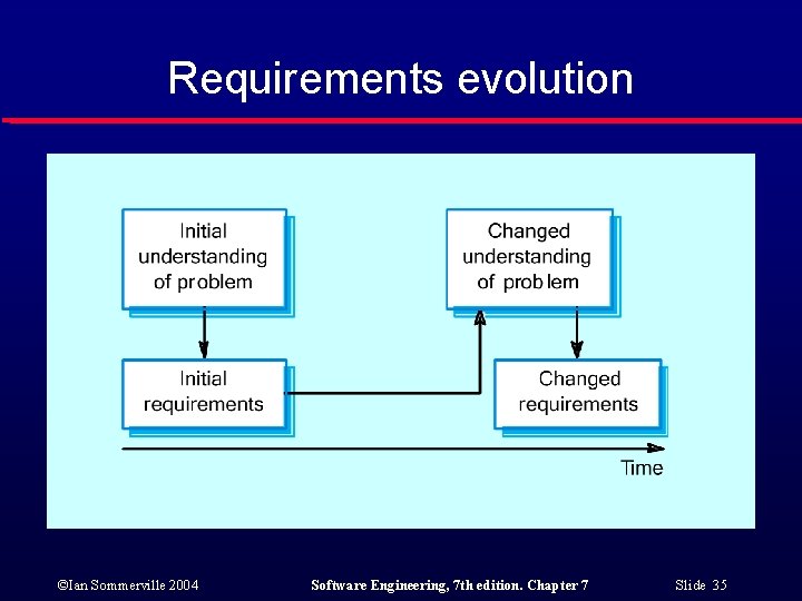 Requirements evolution ©Ian Sommerville 2004 Software Engineering, 7 th edition. Chapter 7 Slide 35