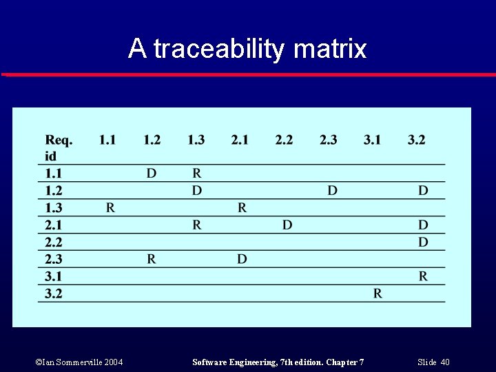 A traceability matrix ©Ian Sommerville 2004 Software Engineering, 7 th edition. Chapter 7 Slide