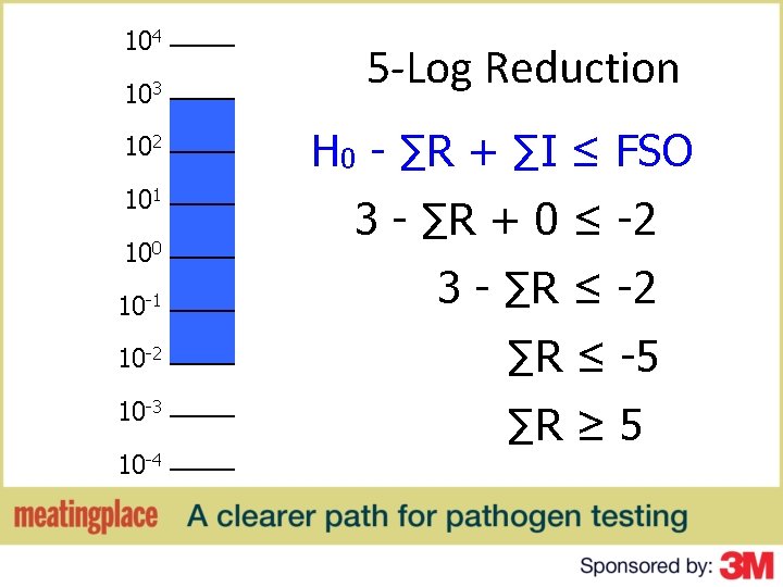 104 103 5 -Log Reduction 102 H 0 - ∑R + ∑I ≤ FSO