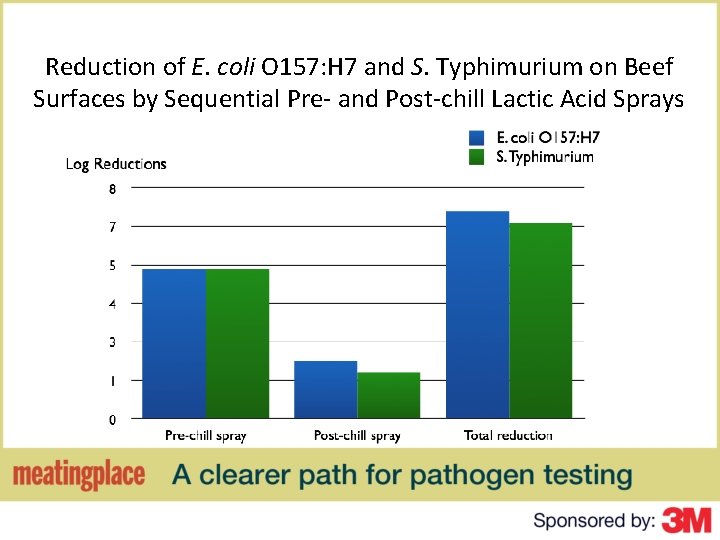 Reduction of E. coli O 157: H 7 and S. Typhimurium on Beef Surfaces