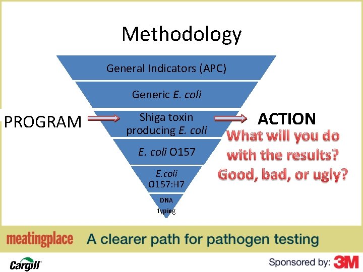 Methodology General Indicators (APC) Generic E. coli PROGRAM Shiga toxin producing E. coli O