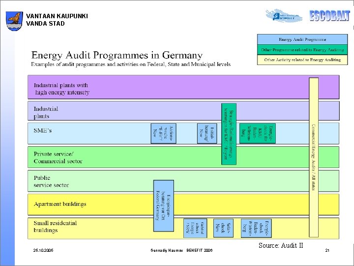 VANTAAN KAUPUNKI VANDA STAD 25. 10. 2005 Gennadiy Naumov BENEFIT 2006 Source: Audit II