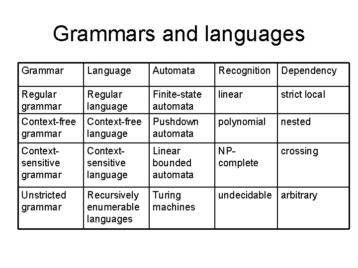 Grammars and languages Grammar Language Automata Recognition Dependency Regular grammar Regular language Finite-state automata