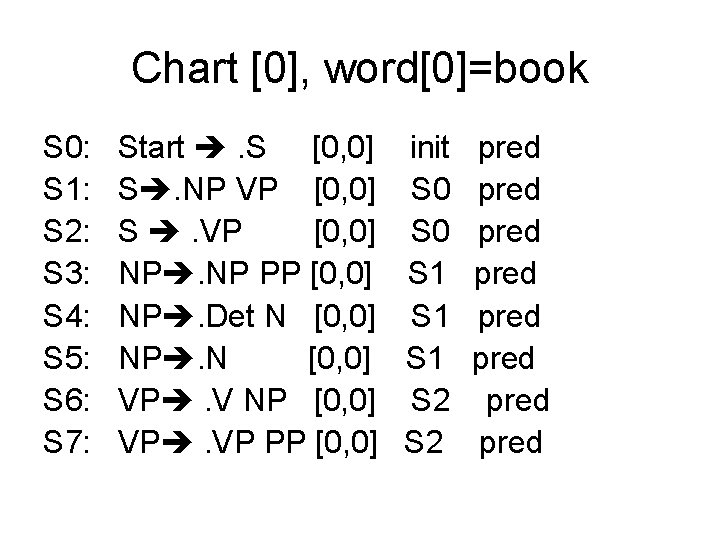 Chart [0], word[0]=book S 0: S 1: S 2: S 3: S 4: S