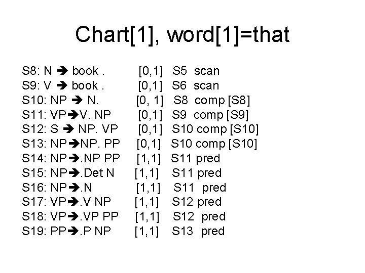 Chart[1], word[1]=that S 8: N book. S 9: V book. S 10: NP N.
