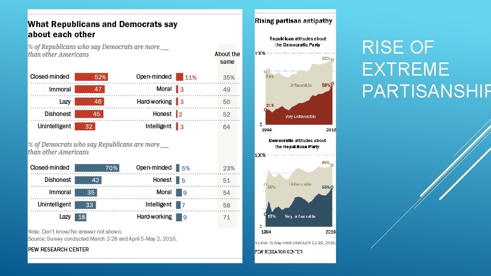 RISE OF EXTREME PARTISANSHIP LWVOR Convention, May 6, 2017 