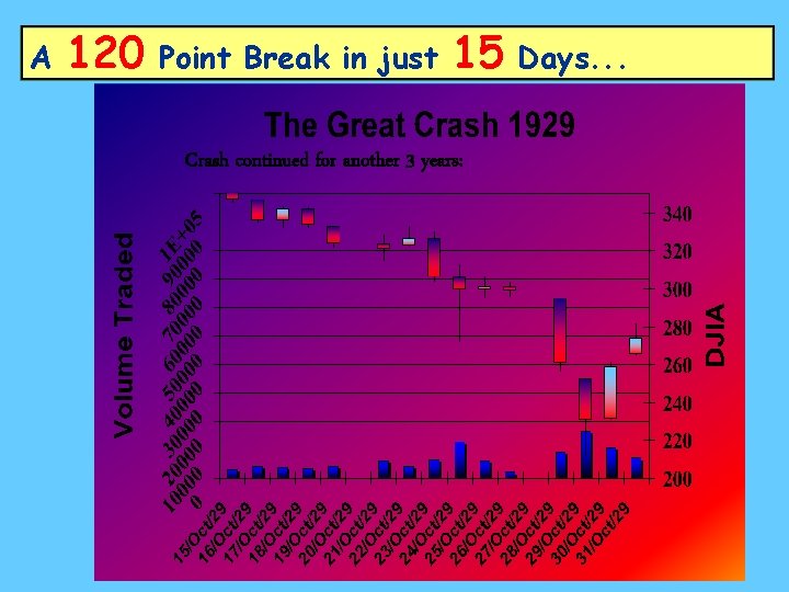 A 120 Point Break in just 15 Crash continued for another 3 years: Days.