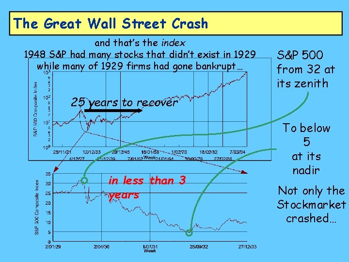 The Great Wall Street Crash and that’s the index 1948 S&P had many stocks