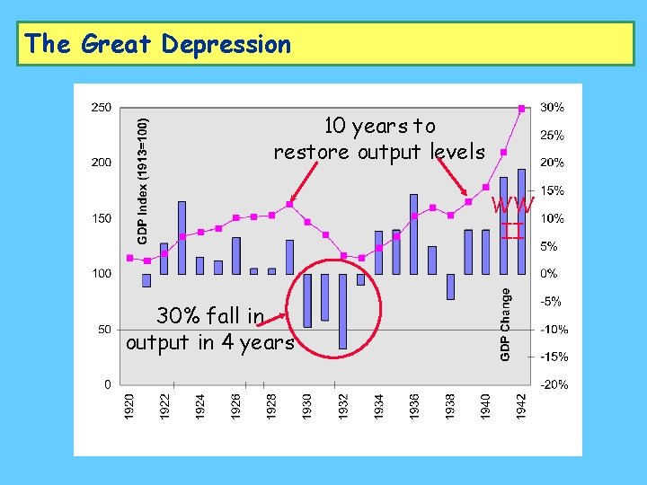 The Great Depression 10 years to restore output levels WW II 30% fall in