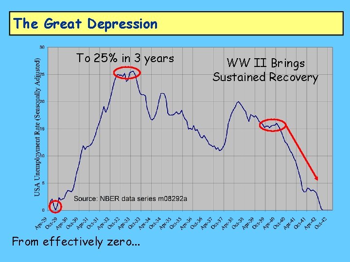 The Great Depression To 25% in 3 years From effectively zero. . . WW