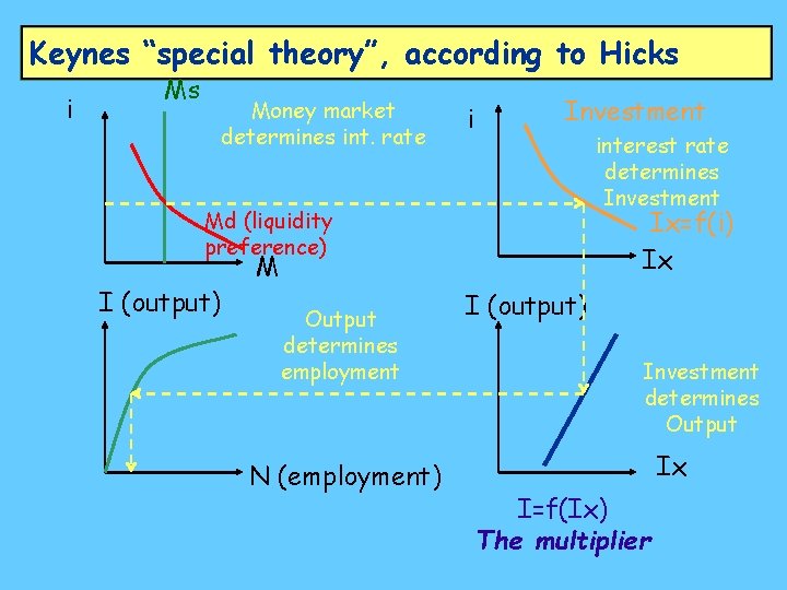 Keynes “special theory”, according to Hicks i Ms Money market determines int. rate i